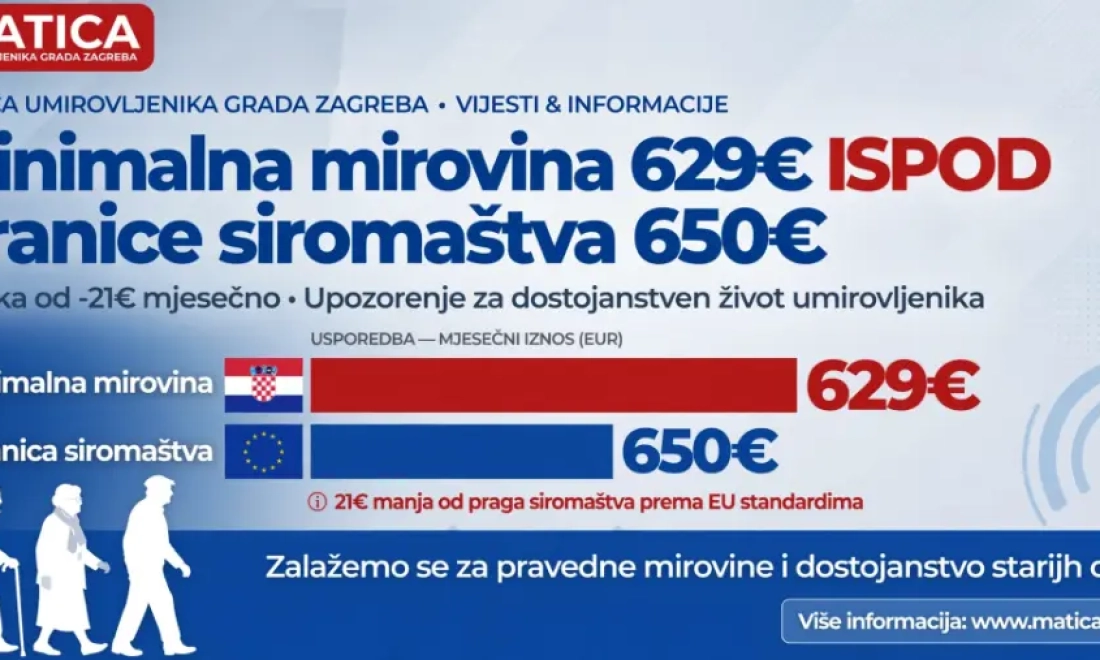 Minimalna mirovina 629€ ispod granice siromaštva 650€