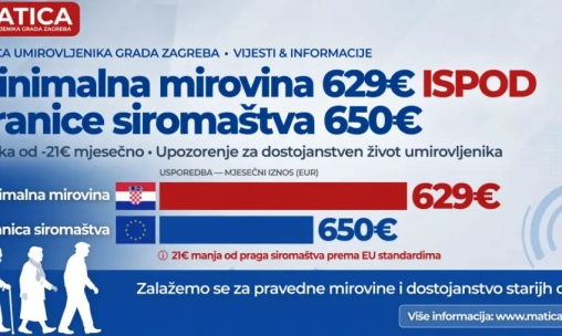 Minimalna mirovina 629€ ispod granice siromaštva 650€