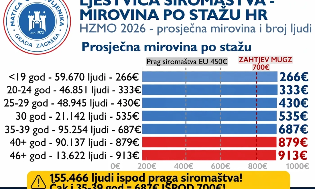 Detaljan pregled mirovine prema godinama staža